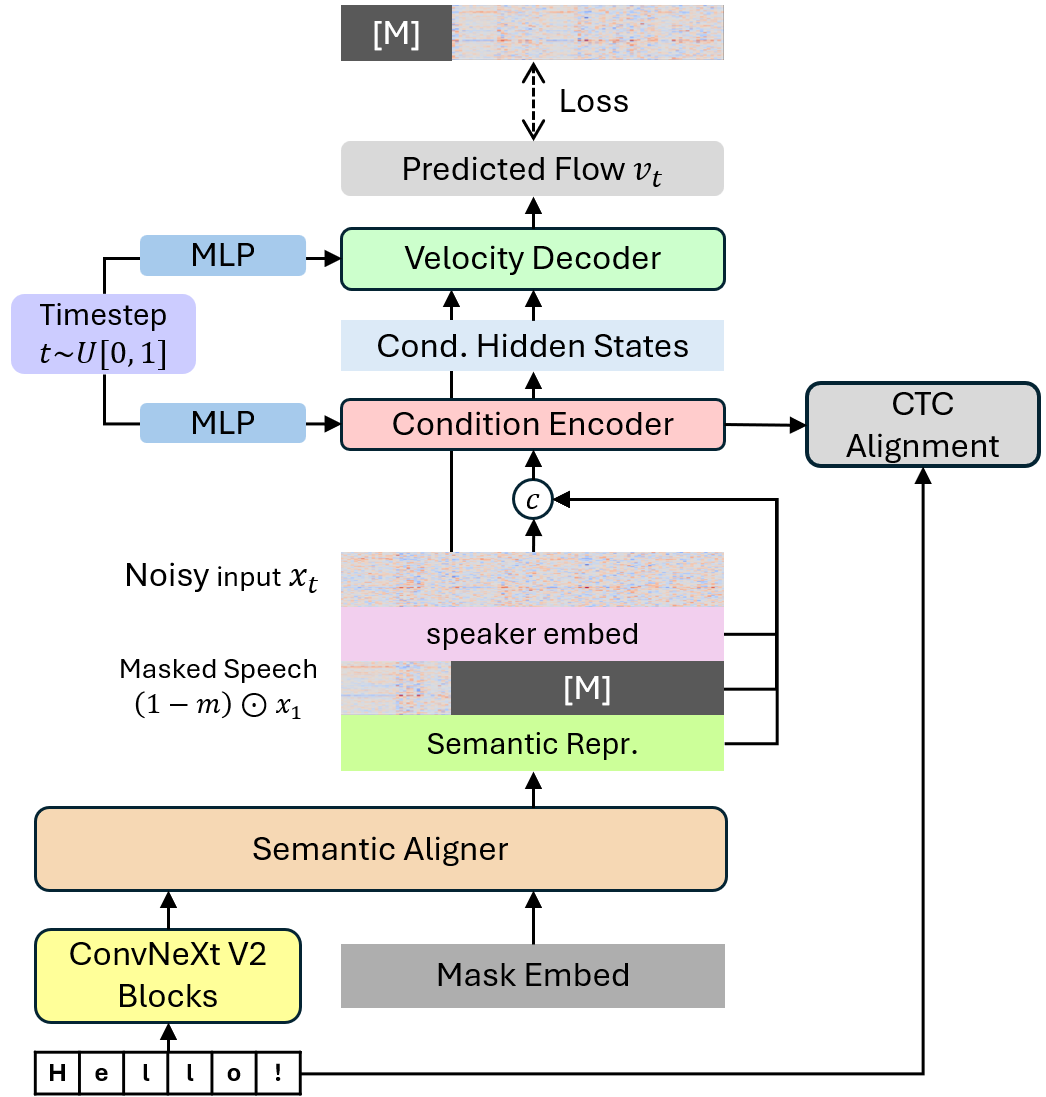 ARCHI-TTS Architecture Diagram